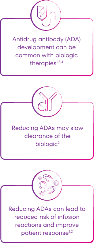 Graphic showing that Antidrug Antibody (ADA) development can be common with biologic therapies, reducing the formation of ADAs may slow the clearance of the biologic, and reducing ADAs can lead to reduced risk of infusion reactions and improve patient response, including increasing length of therapy