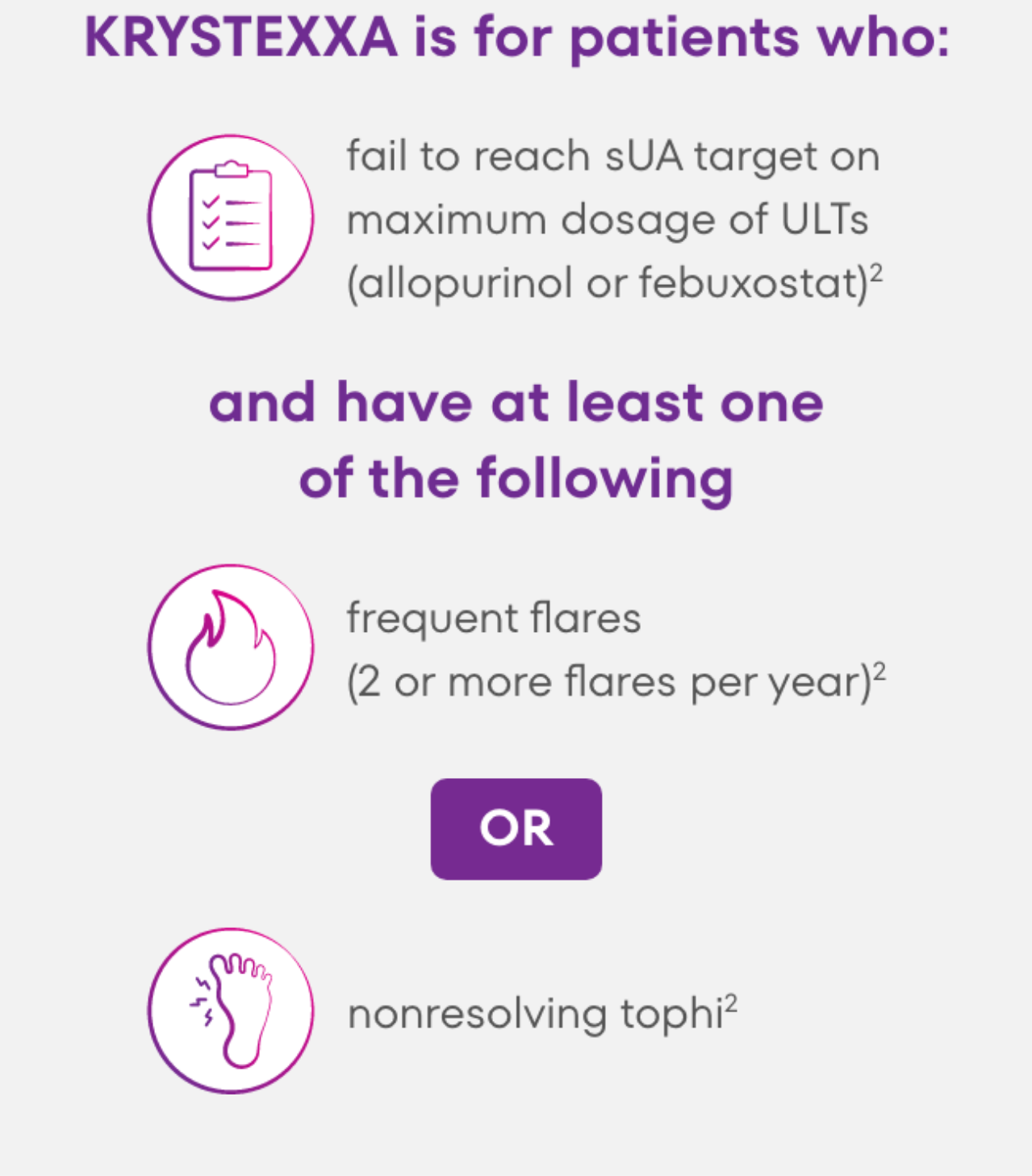 Graphic explaining that KRYSTEXXA is for patients who fail to reach sUA target on maximum dosage of ULTs (allopurinol or febuxostat) and have at least one of the following: frequent flares (2 or more flares per year) or nonresolving tophi