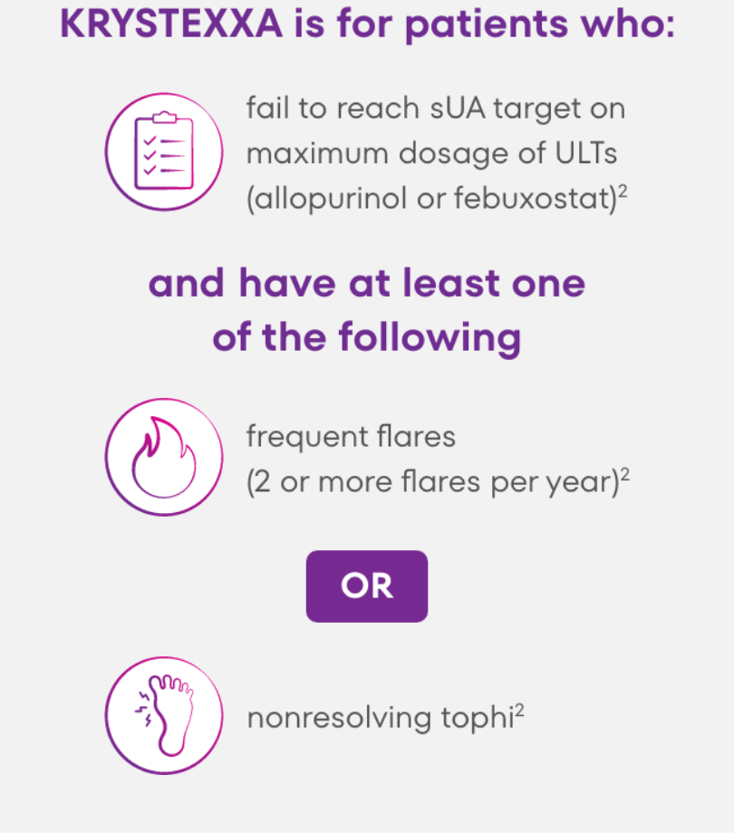 Graphic explaining that KRYSTEXXA is for patients who fail to reach sUA target on maximum dosage of ULTs (allopurinol or febuxostat) and have at least one of the following: frequent flares (2 or more flares per year) or nonresolving tophi