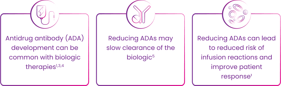 Graphic showing that antidrug antibody (ADA) development can be common with biologic therapies, reducing the formation of ADAs may slow the clearance of the biologic, and reducing ADAs can lead to reduced risk of infusion reactions and improve patient response, including increasing length of therapy